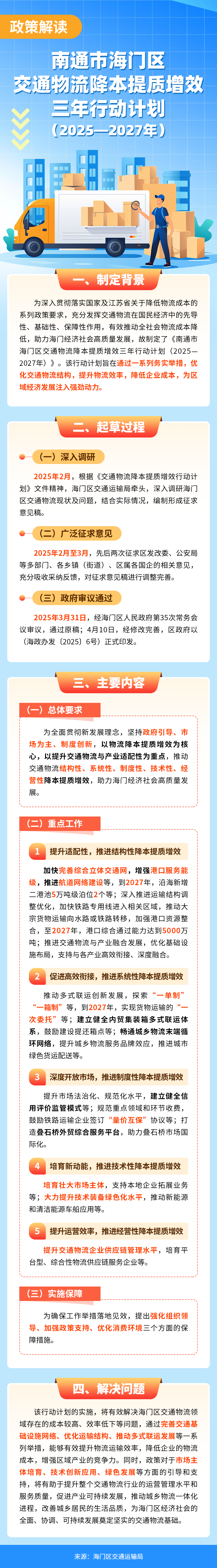 《南通市海门区交通物流降本提质增效三年行动计划（2025—2027年）》政策解读-图解-250507.png